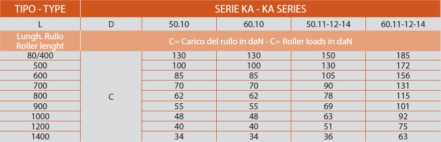 determinazione del carico serie KA