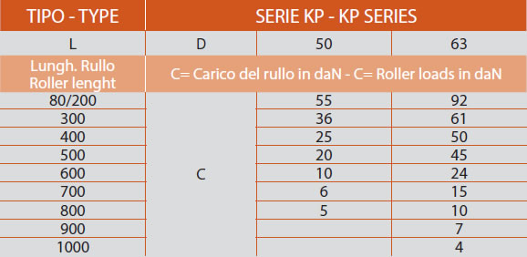 determinazione del carico serie KP