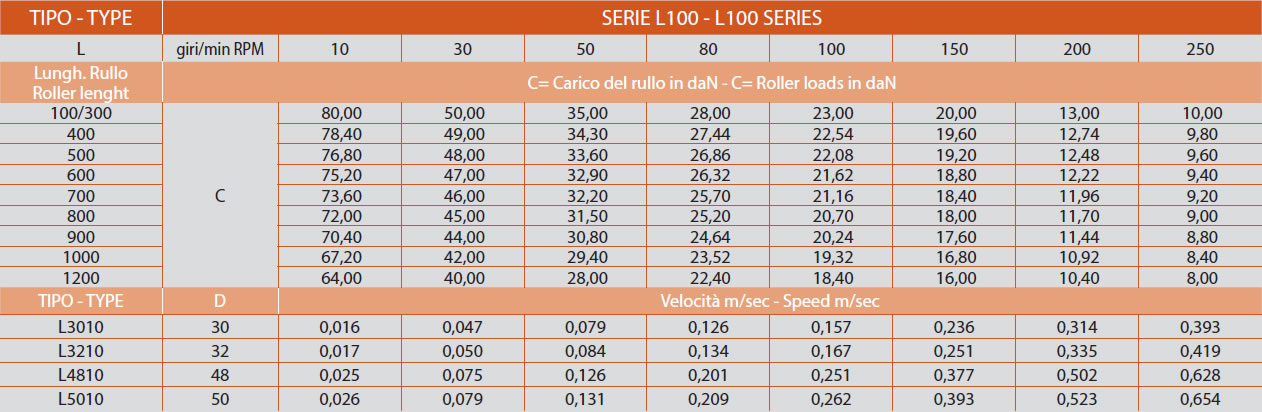 determinazione del carico serie L100