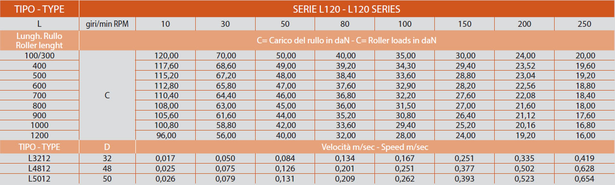 determinazione del carico serie L120