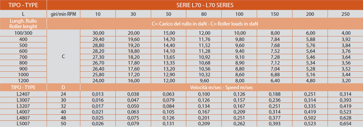 determinazione del carico serie L70