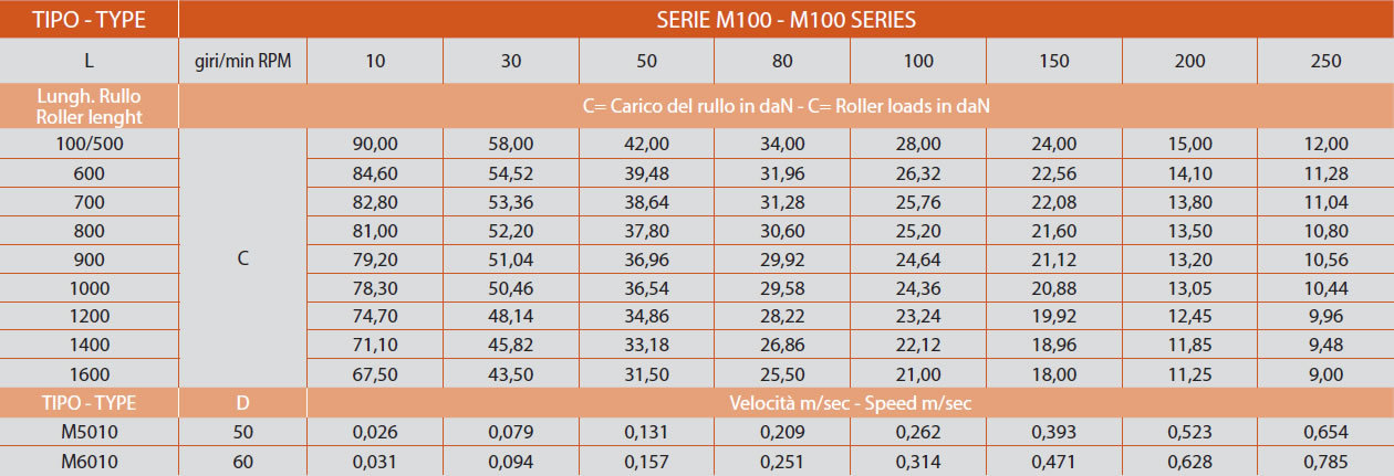 determinazione del carico serie M100