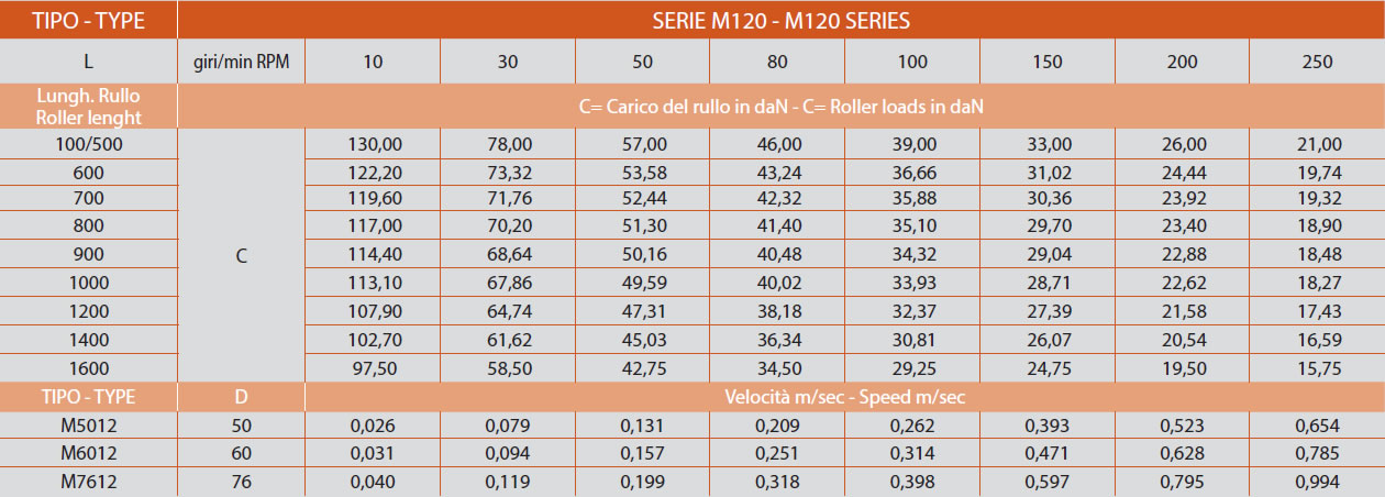 determinazione del carico serie M120