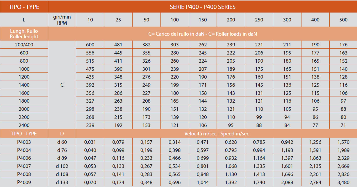 determinazione del carico serie P400