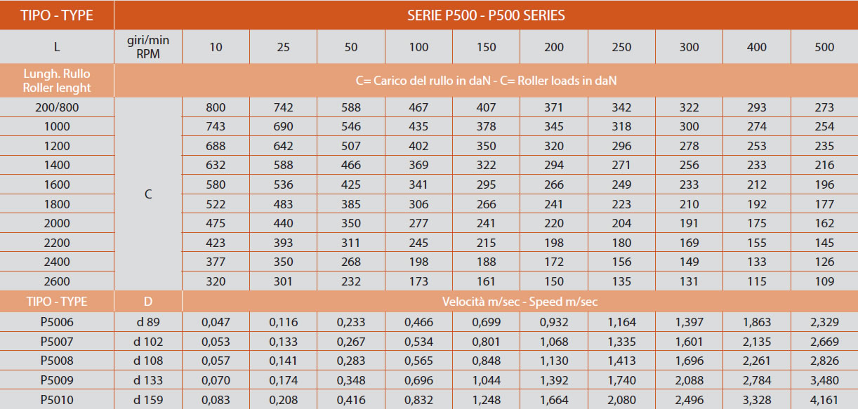 determinazione del carico serie P500