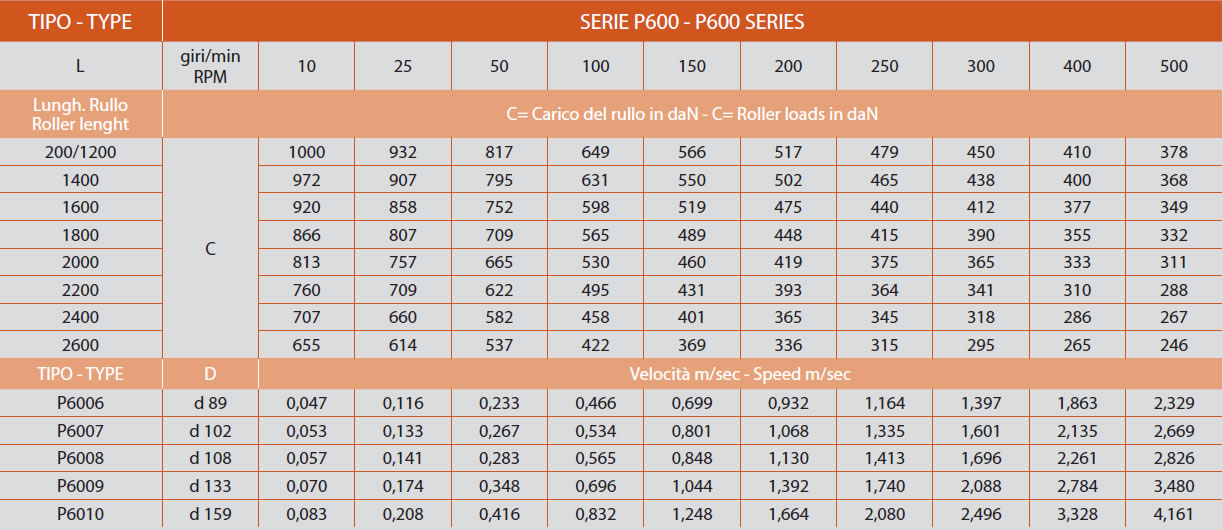 determinazione del carico serie P600