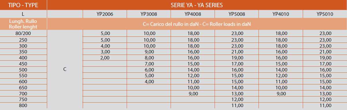 determinazione del carico serie YA