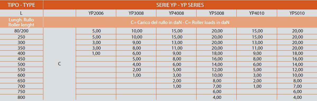 determinazione del carico serie YP