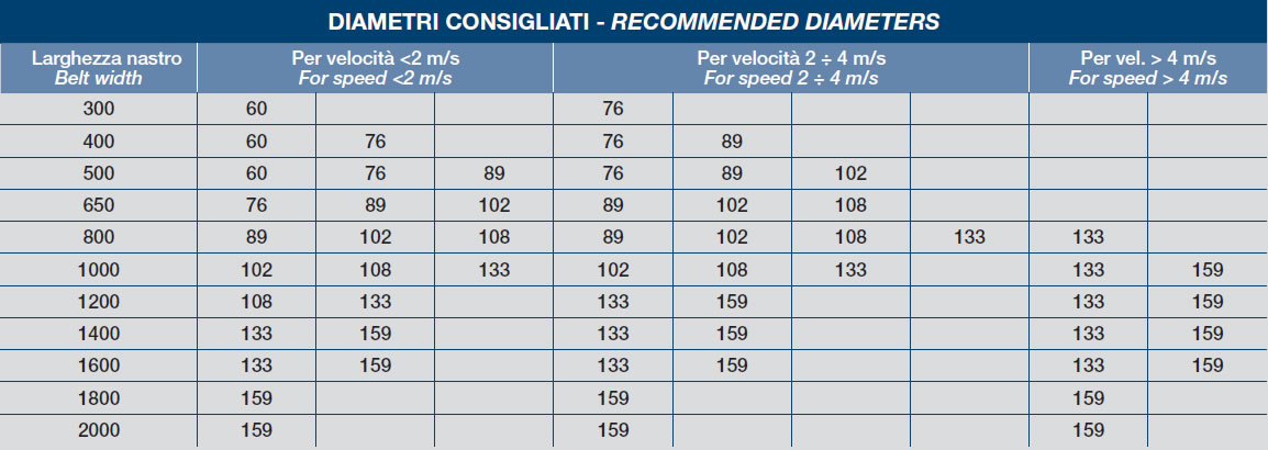 diametri consigliati