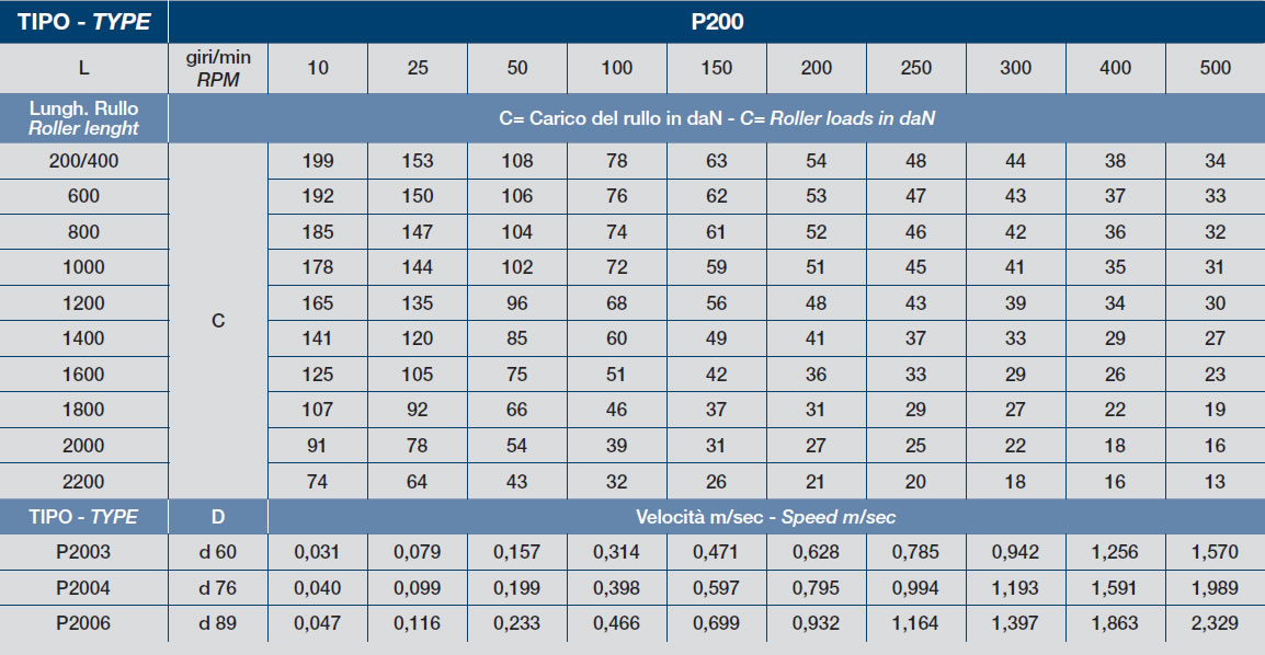 diametri consigliati p200