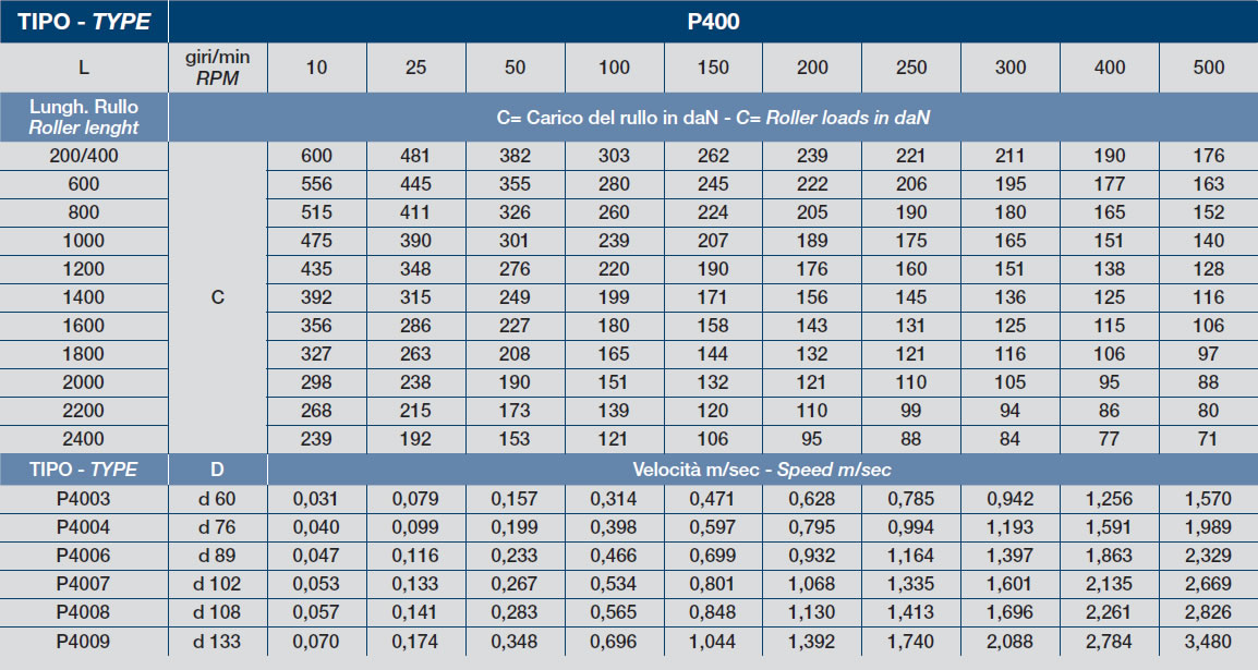 diametri consigliati p400