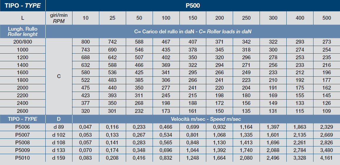 diametri consigliati p500