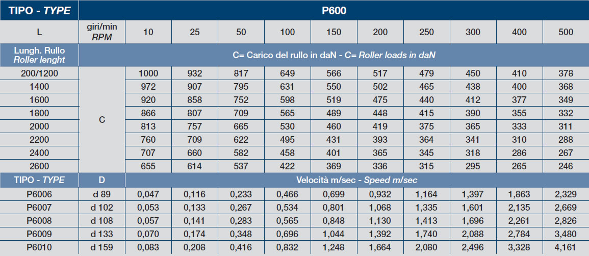 diametri consigliati p600